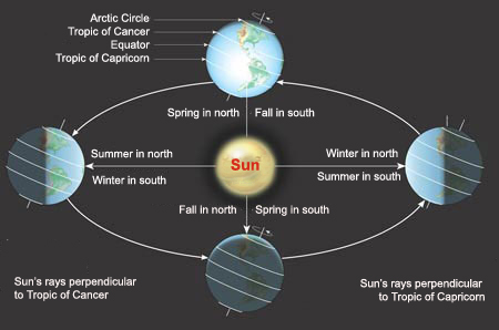 earth axis rotation